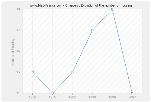 Chappes : Evolution of the number of housing