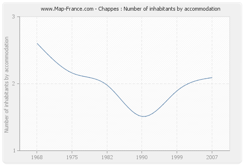 Chappes : Number of inhabitants by accommodation