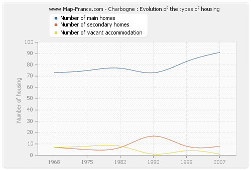 Charbogne : Evolution of the types of housing