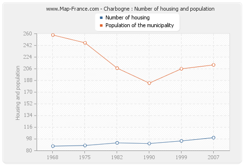 Charbogne : Number of housing and population