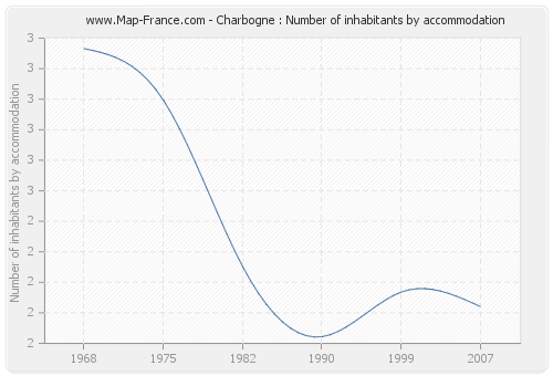 Charbogne : Number of inhabitants by accommodation