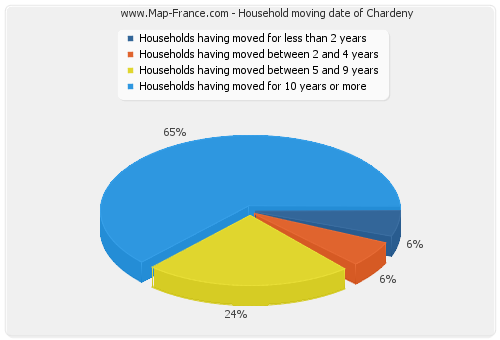 Household moving date of Chardeny