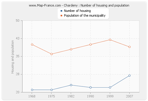 Chardeny : Number of housing and population