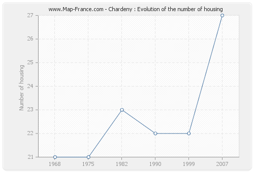 Chardeny : Evolution of the number of housing