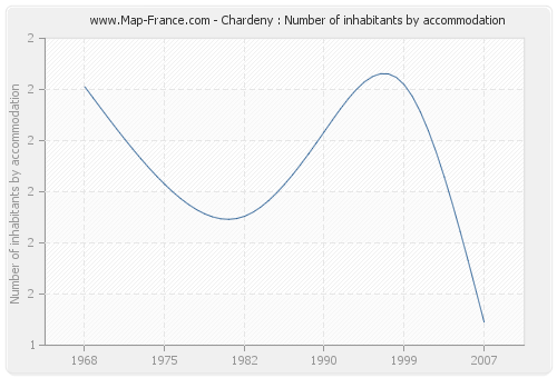 Chardeny : Number of inhabitants by accommodation