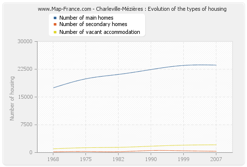 Charleville-Mézières : Evolution of the types of housing