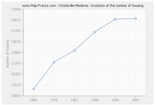 Charleville-Mézières : Evolution of the number of housing