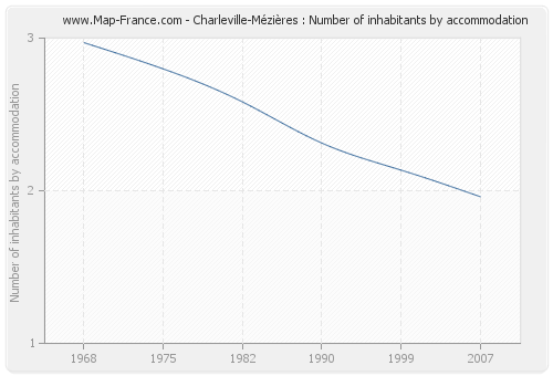 Charleville-Mézières : Number of inhabitants by accommodation