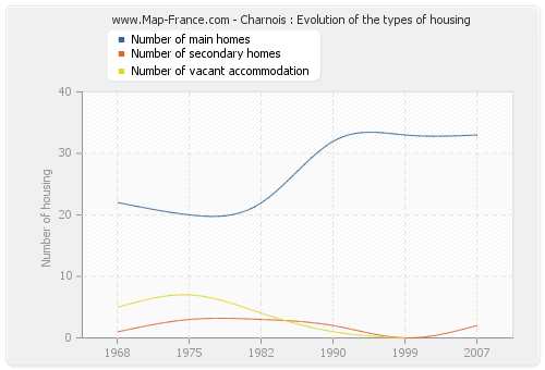 Charnois : Evolution of the types of housing