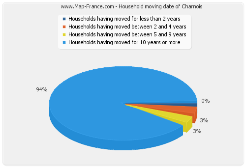 Household moving date of Charnois
