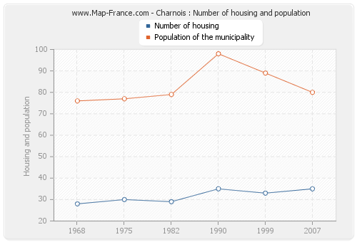 Charnois : Number of housing and population