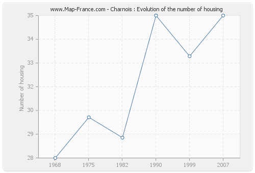 Charnois : Evolution of the number of housing