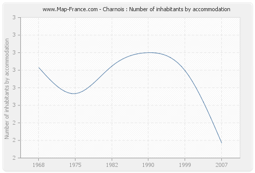Charnois : Number of inhabitants by accommodation