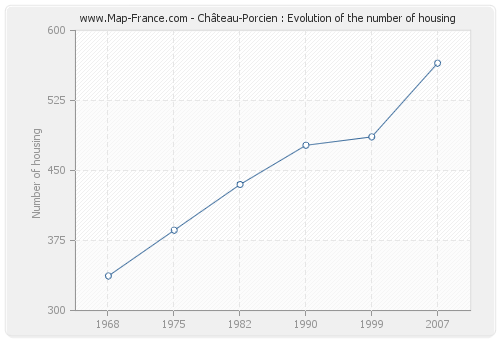 Château-Porcien : Evolution of the number of housing