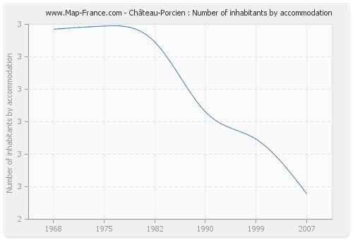 Château-Porcien : Number of inhabitants by accommodation