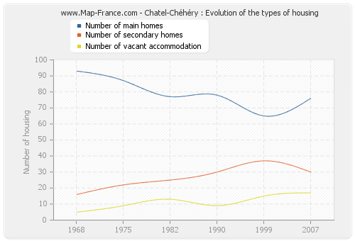 Chatel-Chéhéry : Evolution of the types of housing