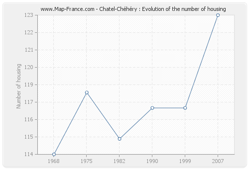 Chatel-Chéhéry : Evolution of the number of housing