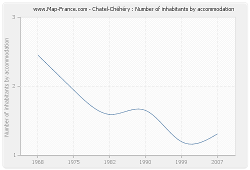 Chatel-Chéhéry : Number of inhabitants by accommodation