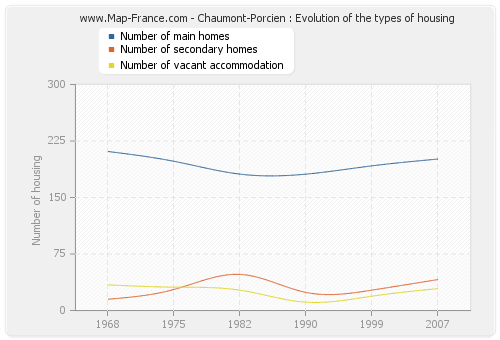 Chaumont-Porcien : Evolution of the types of housing