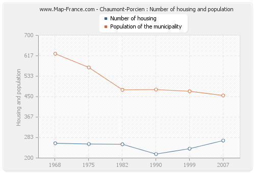 Chaumont-Porcien : Number of housing and population