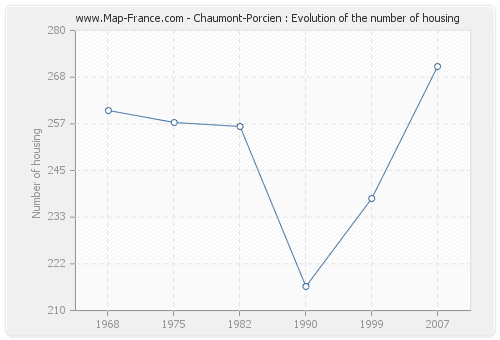 Chaumont-Porcien : Evolution of the number of housing