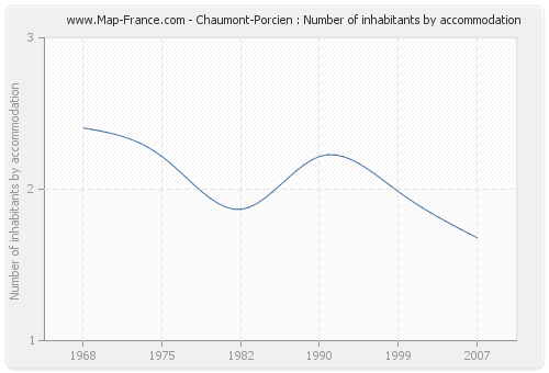 Chaumont-Porcien : Number of inhabitants by accommodation