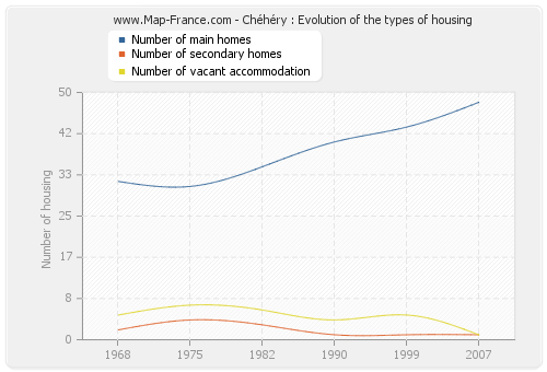 Chéhéry : Evolution of the types of housing