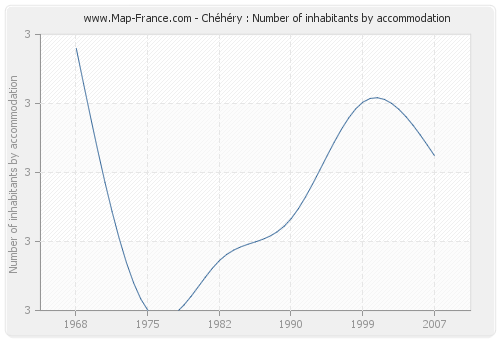 Chéhéry : Number of inhabitants by accommodation