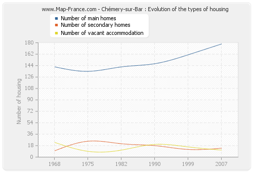 Chémery-sur-Bar : Evolution of the types of housing