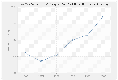 Chémery-sur-Bar : Evolution of the number of housing