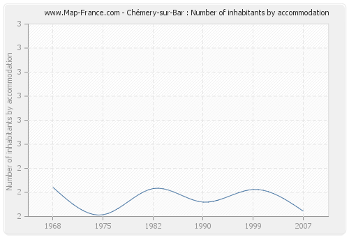 Chémery-sur-Bar : Number of inhabitants by accommodation
