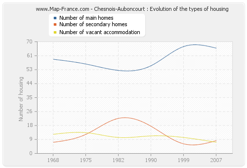 Chesnois-Auboncourt : Evolution of the types of housing