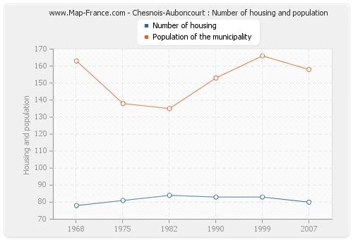Chesnois-Auboncourt : Number of housing and population