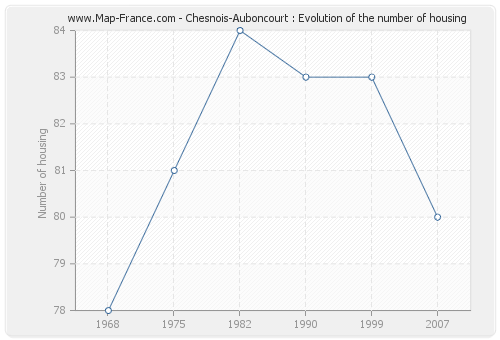 Chesnois-Auboncourt : Evolution of the number of housing