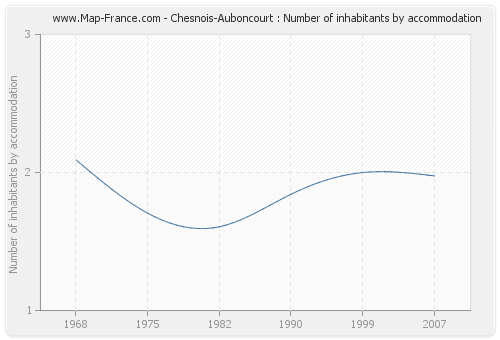 Chesnois-Auboncourt : Number of inhabitants by accommodation