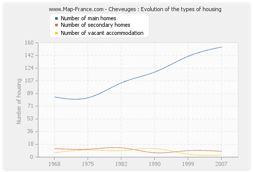 Cheveuges : Evolution of the types of housing