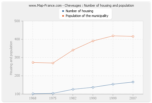 Cheveuges : Number of housing and population