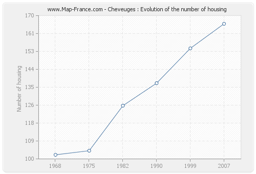 Cheveuges : Evolution of the number of housing