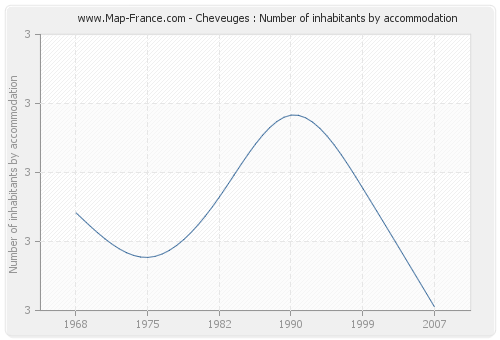Cheveuges : Number of inhabitants by accommodation