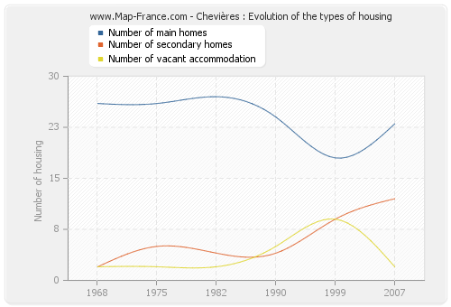 Chevières : Evolution of the types of housing