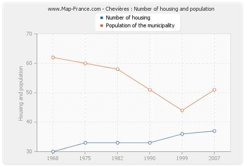 Chevières : Number of housing and population