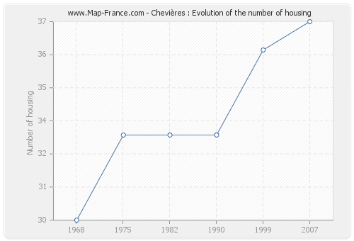 Chevières : Evolution of the number of housing