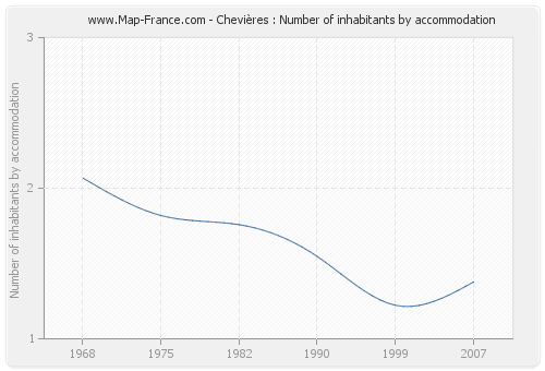 Chevières : Number of inhabitants by accommodation