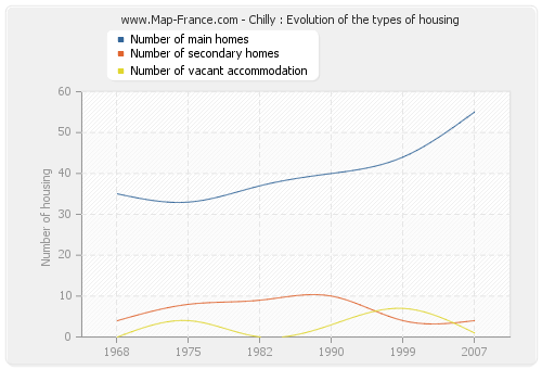 Chilly : Evolution of the types of housing
