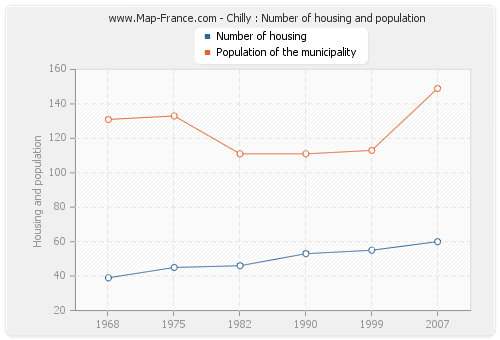 Chilly : Number of housing and population