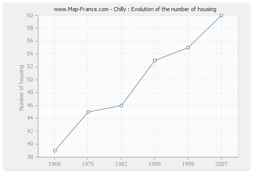 Chilly : Evolution of the number of housing