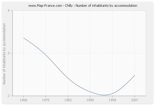 Chilly : Number of inhabitants by accommodation