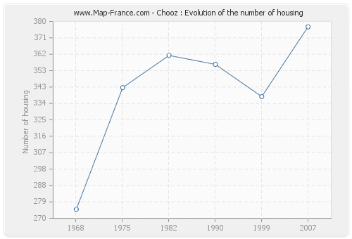 Chooz : Evolution of the number of housing