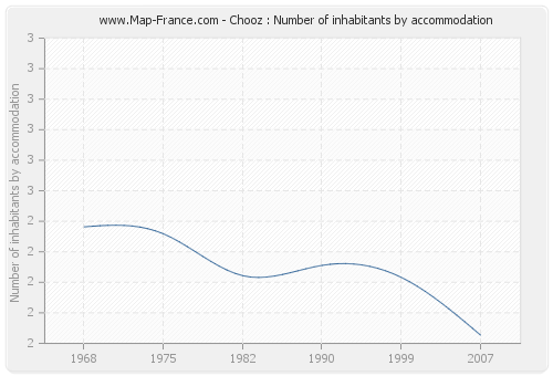 Chooz : Number of inhabitants by accommodation