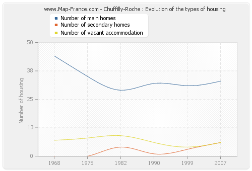 Chuffilly-Roche : Evolution of the types of housing